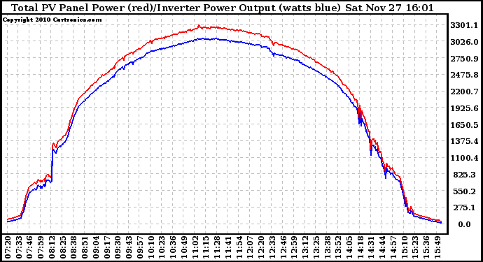 Solar PV/Inverter Performance PV Panel Power Output & Inverter Power Output