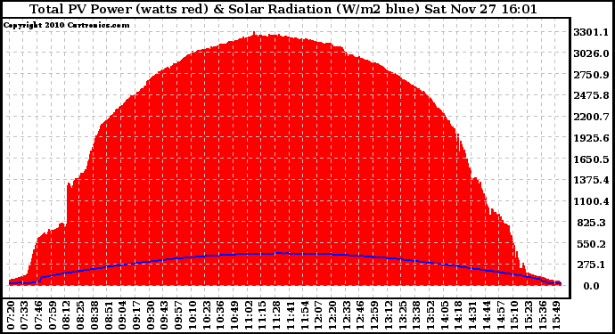 Solar PV/Inverter Performance Total PV Panel Power Output & Solar Radiation