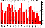 Solar PV/Inverter Performance Weekly Solar Energy Production