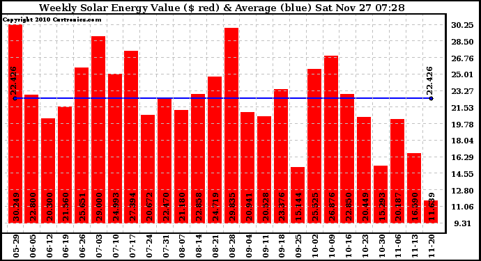 Solar PV/Inverter Performance Weekly Solar Energy Production Value