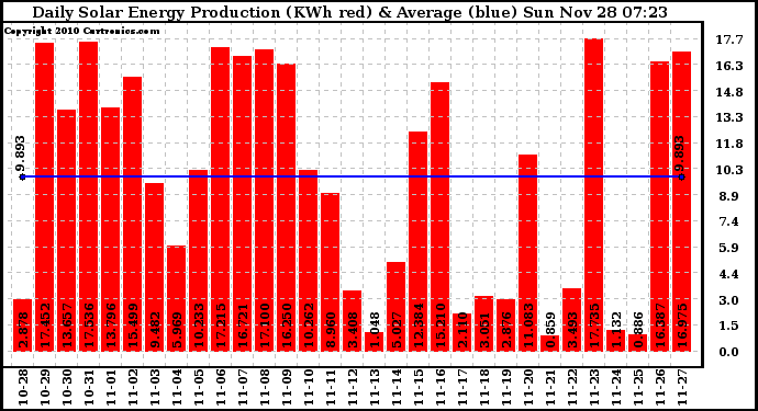 Solar PV/Inverter Performance Daily Solar Energy Production