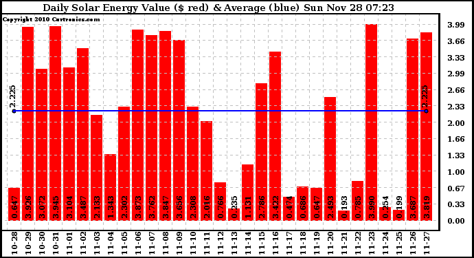 Solar PV/Inverter Performance Daily Solar Energy Production Value