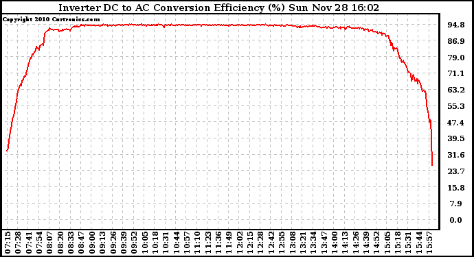 Solar PV/Inverter Performance Inverter DC to AC Conversion Efficiency