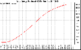 Solar PV/Inverter Performance Daily Energy Production