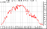 Solar PV/Inverter Performance Daily Energy Production Per Minute