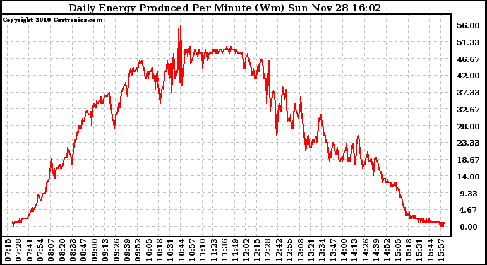 Solar PV/Inverter Performance Daily Energy Production Per Minute