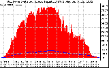 Solar PV/Inverter Performance Grid Power & Solar Radiation