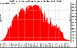 Solar PV/Inverter Performance Inverter Power Output