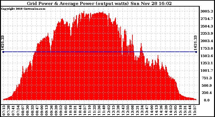 Solar PV/Inverter Performance Inverter Power Output