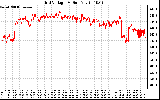 Solar PV/Inverter Performance Grid Voltage