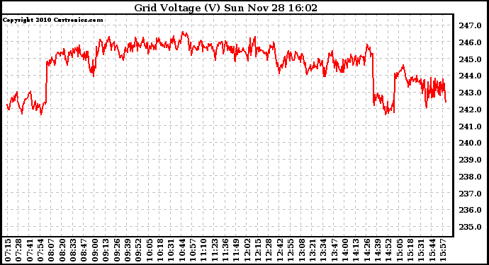 Solar PV/Inverter Performance Grid Voltage