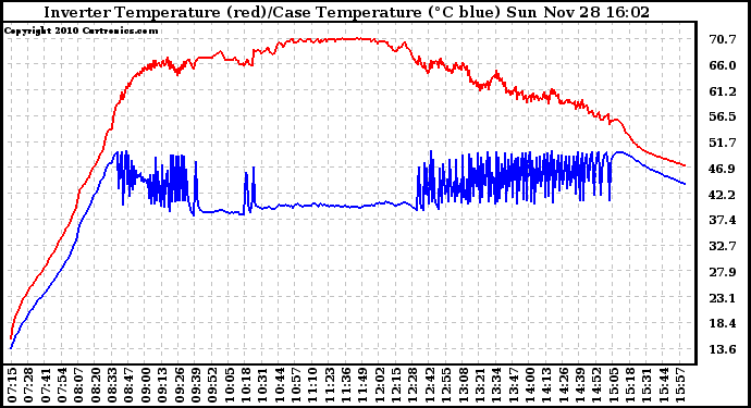 Solar PV/Inverter Performance Inverter Operating Temperature