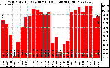 Solar PV/Inverter Performance Monthly Solar Energy Production Value