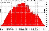 Solar PV/Inverter Performance Solar Radiation & Day Average per Minute