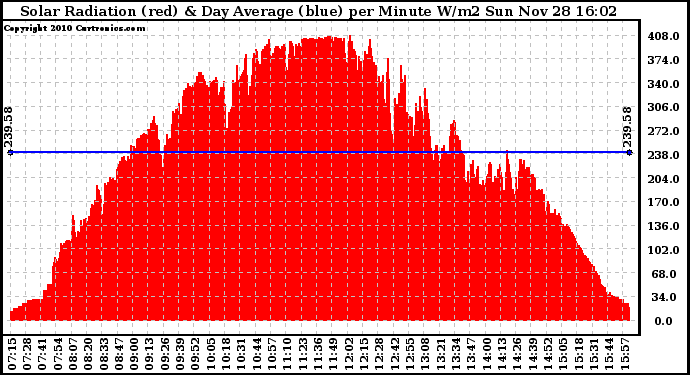 Solar PV/Inverter Performance Solar Radiation & Day Average per Minute