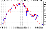 Solar PV/Inverter Performance Photovoltaic Panel Current Output