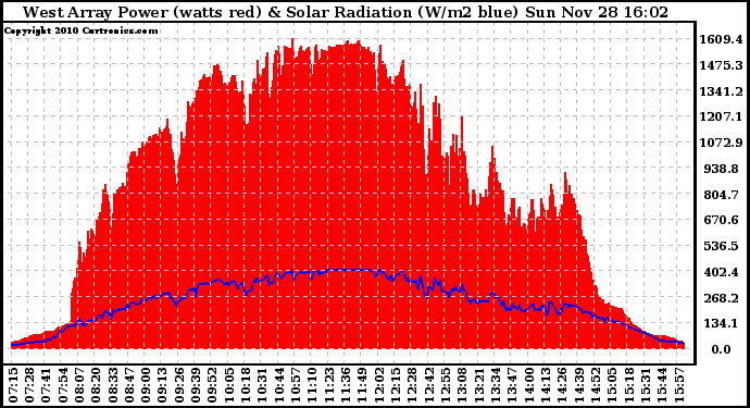 Solar PV/Inverter Performance West Array Power Output & Solar Radiation