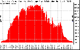 Solar PV/Inverter Performance West Array Actual & Average Power Output