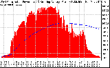 Solar PV/Inverter Performance West Array Actual & Running Average Power Output