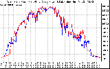 Solar PV/Inverter Performance Photovoltaic Panel Power Output