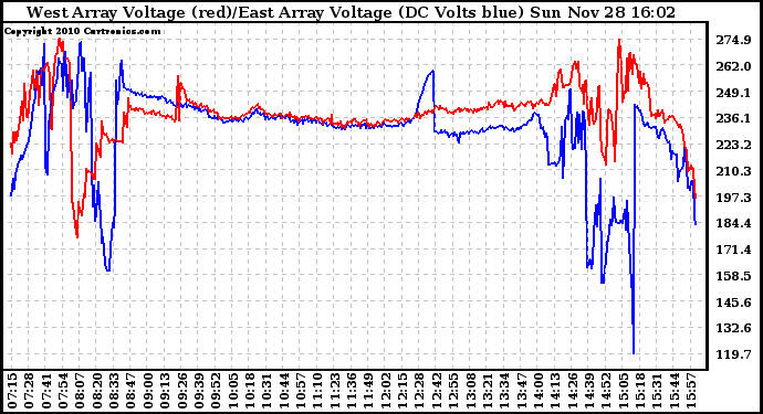 Solar PV/Inverter Performance Photovoltaic Panel Voltage Output