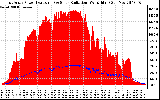 Solar PV/Inverter Performance East Array Power Output & Solar Radiation