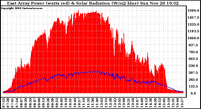 Solar PV/Inverter Performance East Array Power Output & Solar Radiation