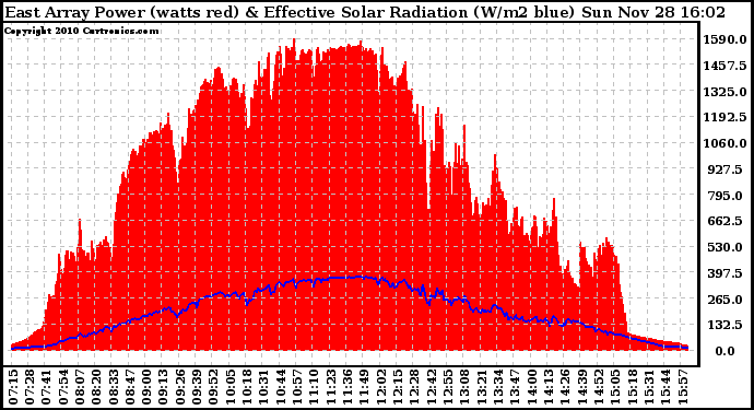 Solar PV/Inverter Performance East Array Power Output & Effective Solar Radiation