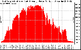 Solar PV/Inverter Performance East Array Actual & Average Power Output