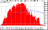 Solar PV/Inverter Performance East Array Actual & Running Average Power Output