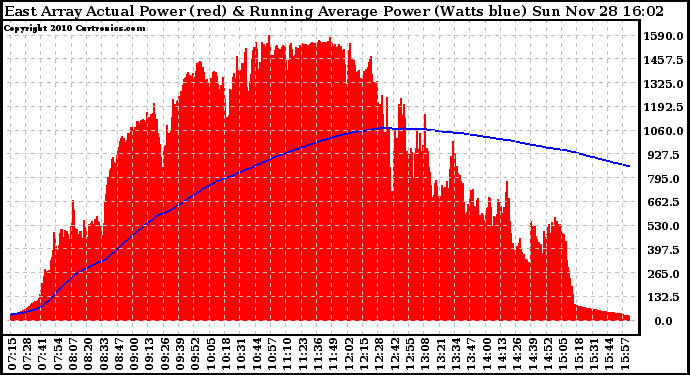 Solar PV/Inverter Performance East Array Actual & Running Average Power Output