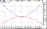 Solar PV/Inverter Performance Sun Altitude Angle & Sun Incidence Angle on PV Panels