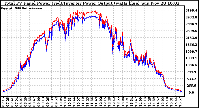 Solar PV/Inverter Performance PV Panel Power Output & Inverter Power Output