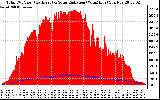 Solar PV/Inverter Performance Total PV Panel Power Output & Solar Radiation