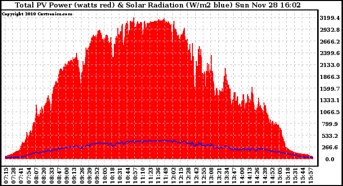 Solar PV/Inverter Performance Total PV Panel Power Output & Solar Radiation