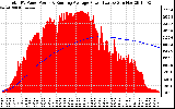 Solar PV/Inverter Performance Total PV Panel & Running Average Power Output