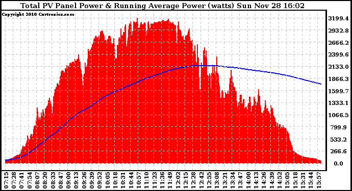 Solar PV/Inverter Performance Total PV Panel & Running Average Power Output