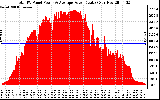 Solar PV/Inverter Performance Total PV Panel Power Output