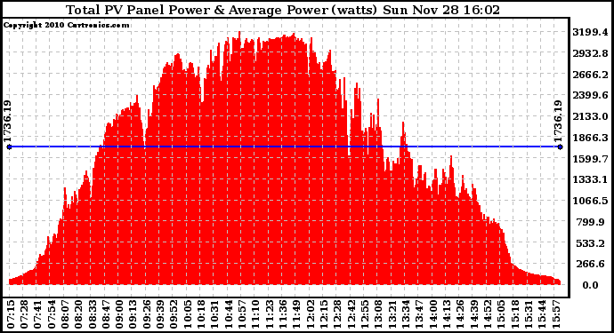 Solar PV/Inverter Performance Total PV Panel Power Output