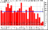 Solar PV/Inverter Performance Weekly Solar Energy Production