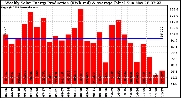 Solar PV/Inverter Performance Weekly Solar Energy Production