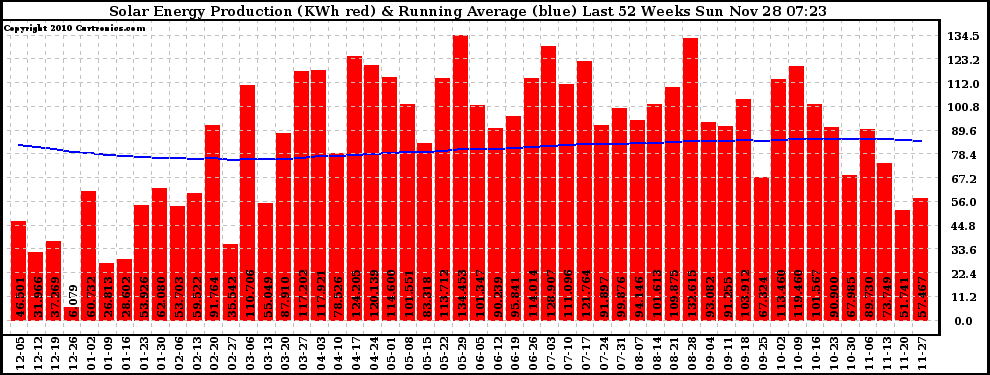 Solar PV/Inverter Performance Weekly Solar Energy Production Running Average Last 52 Weeks