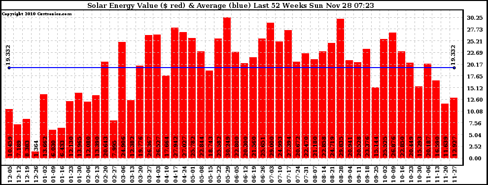 Solar PV/Inverter Performance Weekly Solar Energy Production Value Last 52 Weeks