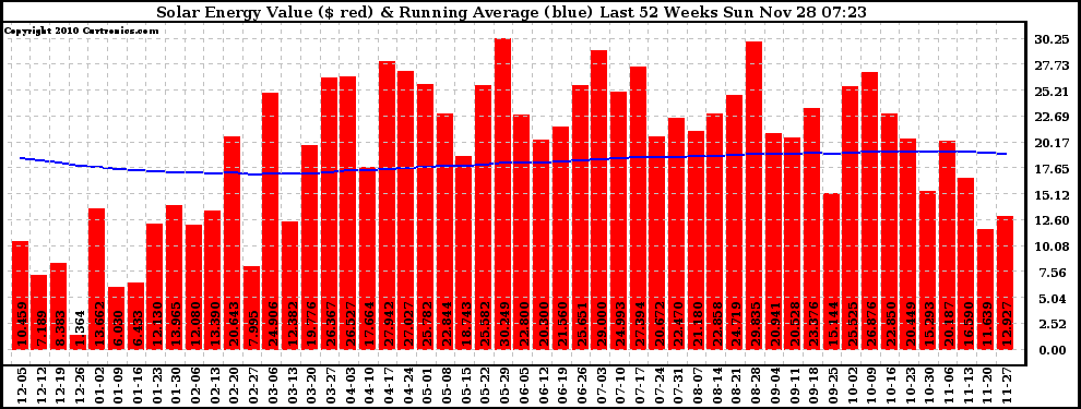 Solar PV/Inverter Performance Weekly Solar Energy Production Value Running Average Last 52 Weeks