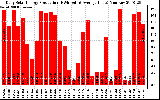 Solar PV/Inverter Performance Daily Solar Energy Production