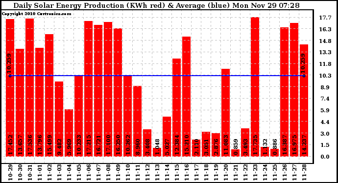 Solar PV/Inverter Performance Daily Solar Energy Production