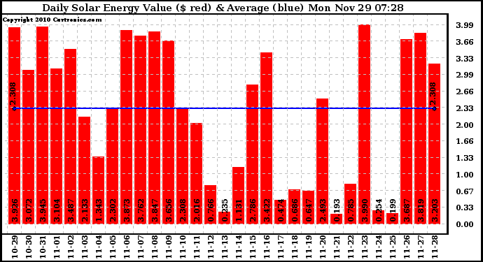 Solar PV/Inverter Performance Daily Solar Energy Production Value