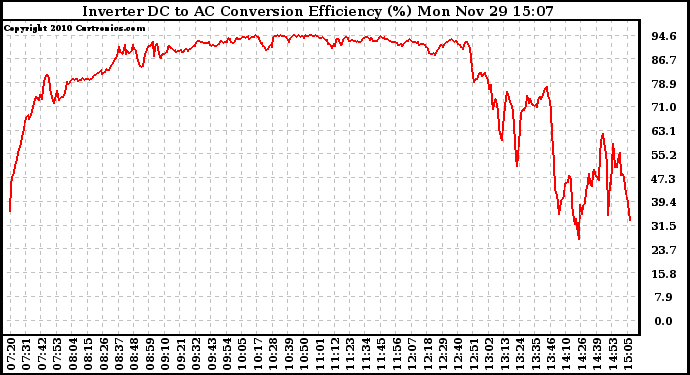 Solar PV/Inverter Performance Inverter DC to AC Conversion Efficiency