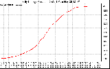 Solar PV/Inverter Performance Daily Energy Production