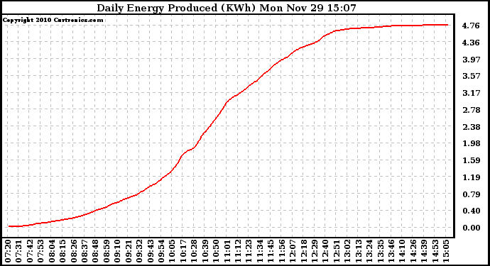 Solar PV/Inverter Performance Daily Energy Production